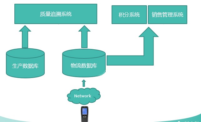 新大陸自動識別數(shù)據(jù)采集器雅士利奶粉追溯系統(tǒng)