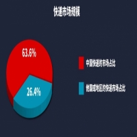 快遞配送專題丨idata T3高速增長的快遞業務背后的困境