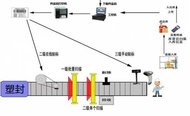 藥品電子監管碼賦碼系統建設方案