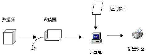 條碼應用