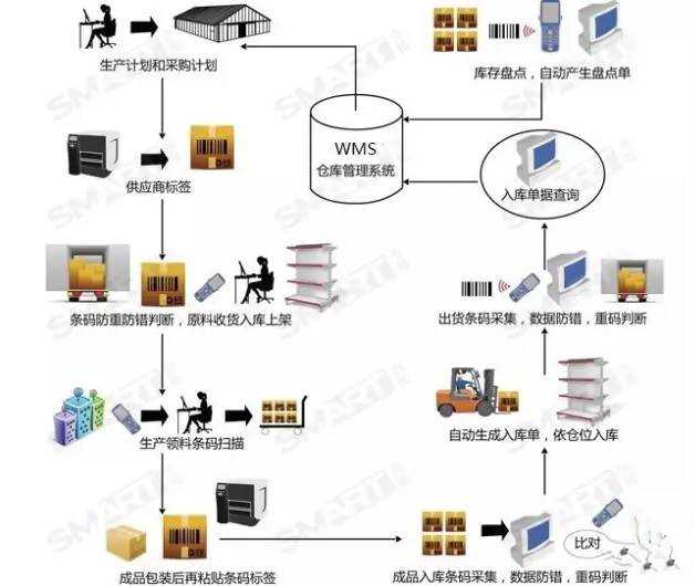 WMS倉儲系統解決方案