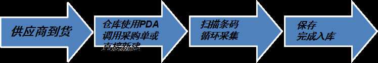 PDA條碼管理系統(tǒng)具體使用現(xiàn)場(chǎng)---倉(cāng)庫(kù)收貨