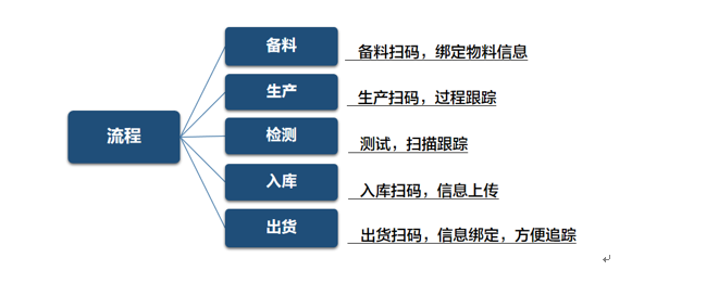 新大陸掃碼設(shè)備電子制造業(yè)解決方案