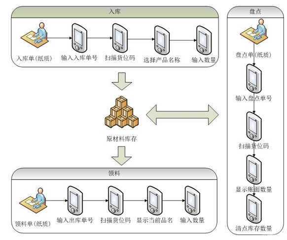 針對某金屬制造企業(yè)的倉庫管理系統(tǒng)